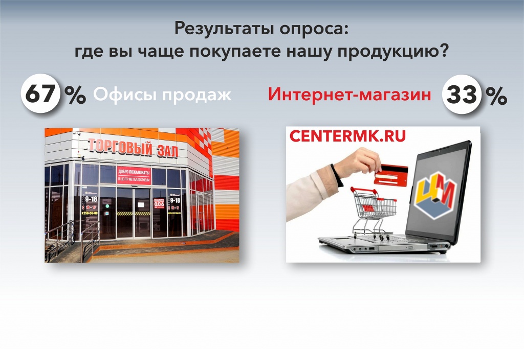 Результаты голосования - где удобнее покупать нашу продукцию Результаты голосования - где удобнее покупать нашу продукцию